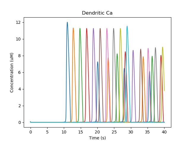 Time-series plot of dendritic calcium. Different colors represent different voxels in the dendrite.